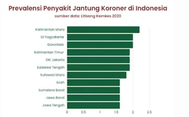 Grafik Penyakit Jantung Indonesia: British Propolis untuk Jantung